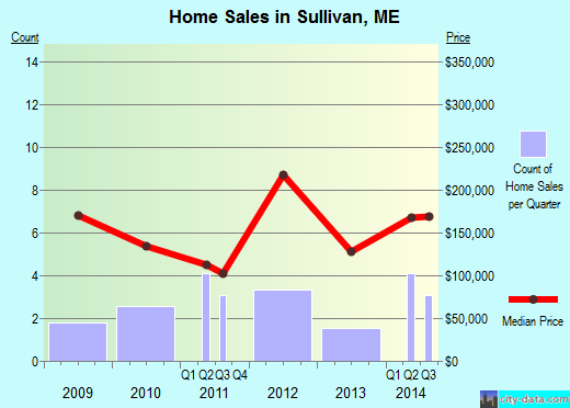 Sullivan,ME real estate house value index trend