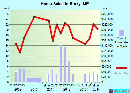 Surry,ME real estate house value index trend