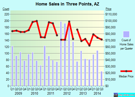 Three Points,AZ real estate house value index trend