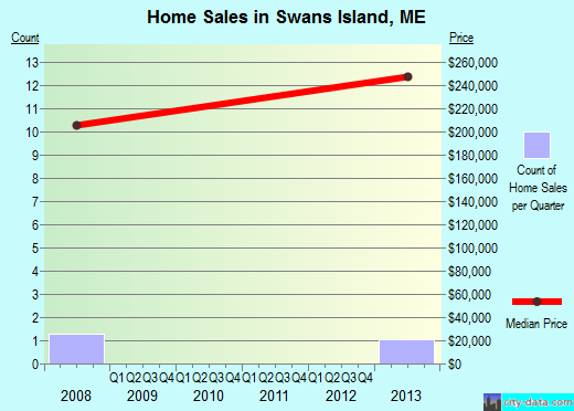Swans Island,ME real estate house value index trend