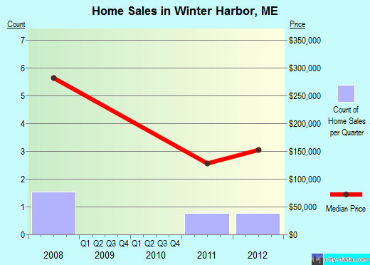Winter Harbor,ME real estate house value index trend