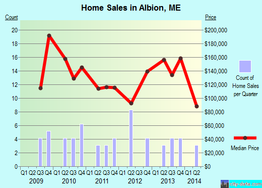 Albion,ME real estate house value index trend