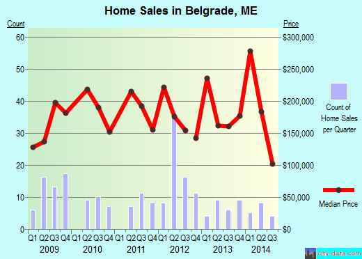 Belgrade,ME index of house prices