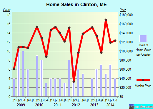 Clinton,ME index of house prices