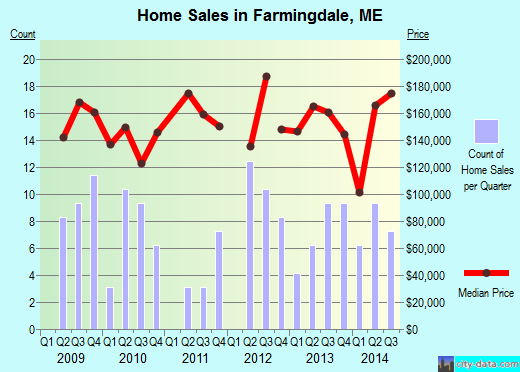 Farmingdale,ME real estate house value index trend