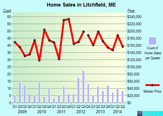 Litchfield,ME real estate house value index trend