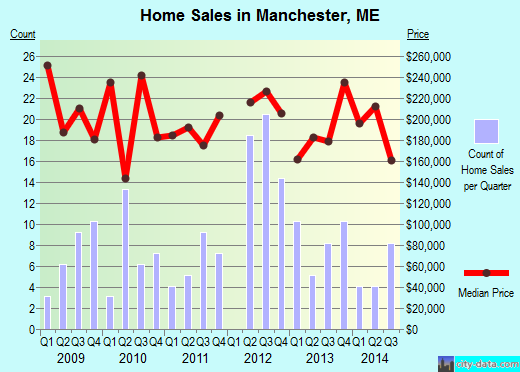 Manchester,ME real estate house value index trend