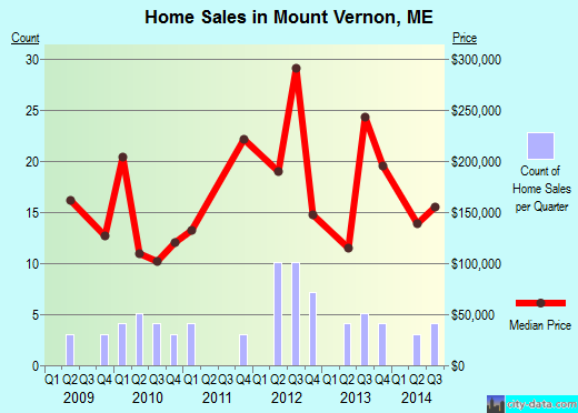 Mount Vernon,ME real estate house value index trend