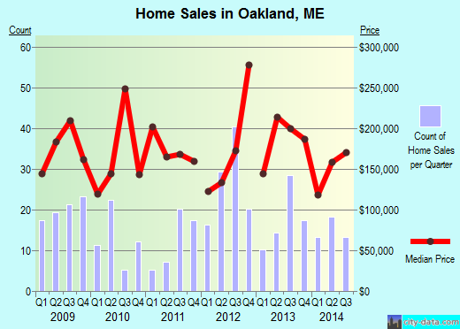 Oakland,ME real estate house value index trend
