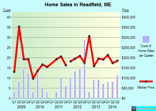 Readfield,ME real estate house value index trend