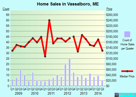 Vassalboro,ME real estate house value index trend