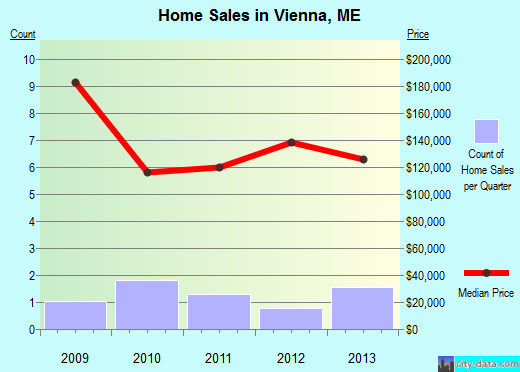 Vienna,ME real estate house value index trend