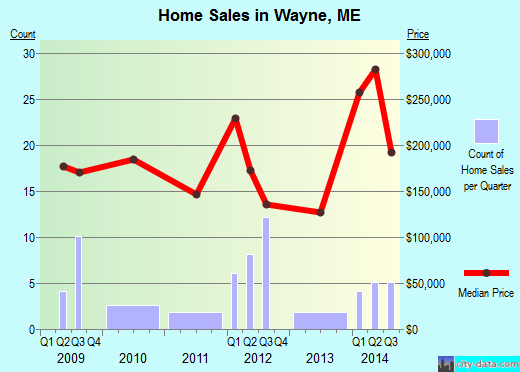Wayne,ME real estate house value index trend