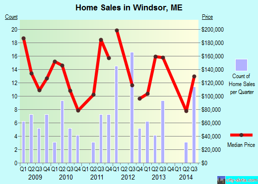 Windsor,ME real estate house value index trend
