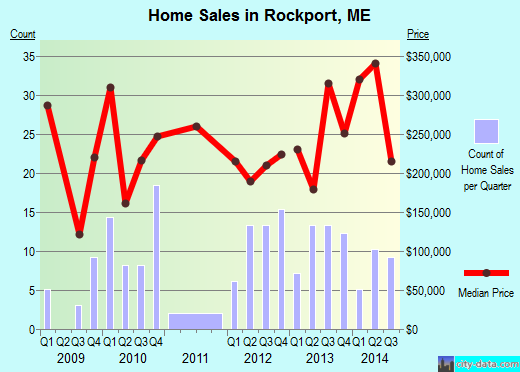 Rockport,ME real estate house value index trend