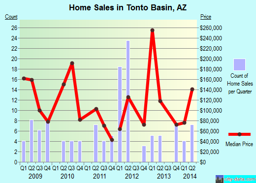 Tonto Basin,AZ real estate house value index trend