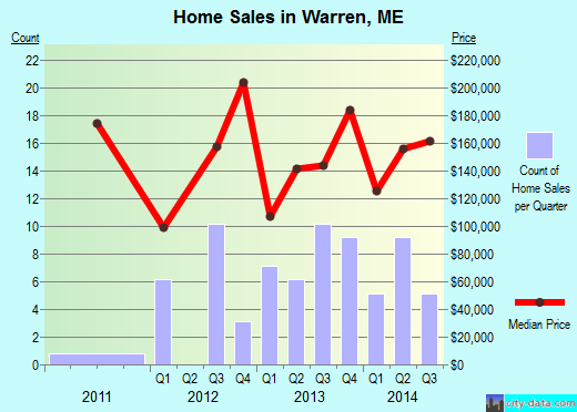 Warren,ME real estate house value index trend
