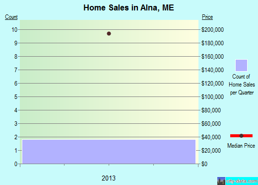 Alna,ME real estate house value index trend