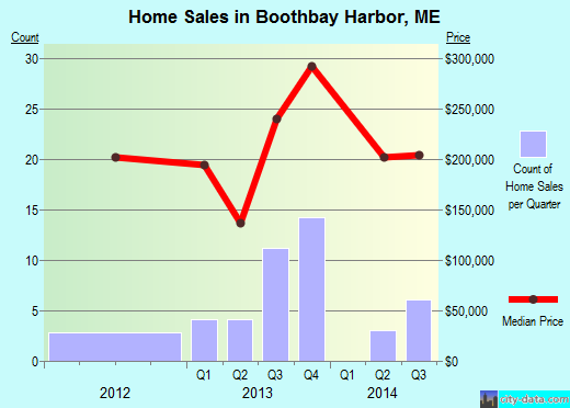 Boothbay Harbor,ME real estate house value index trend