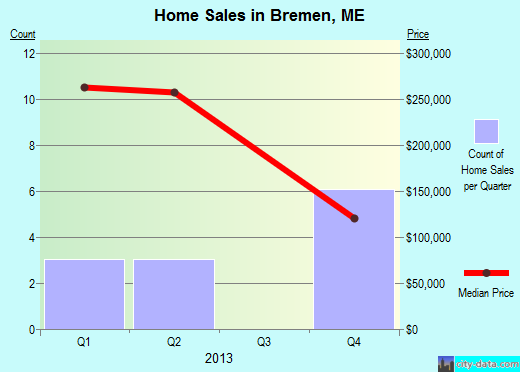Bremen,ME real estate house value index trend