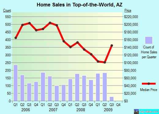 Top-of-the-World,AZ real estate house value index trend