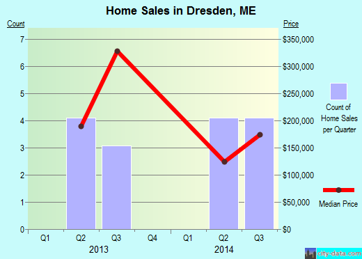 Dresden,ME real estate house value index trend