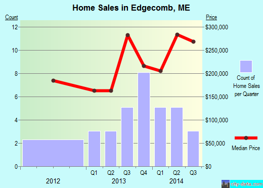 Edgecomb,ME real estate house value index trend