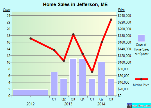 Jefferson,ME real estate house value index trend