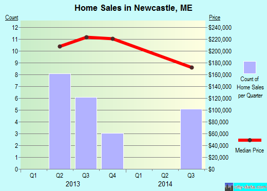 Newcastle,ME real estate house value index trend