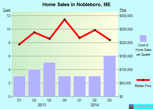Nobleboro,ME real estate house value index trend