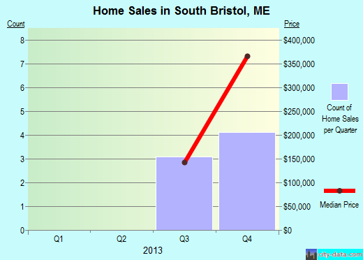 South Bristol,ME real estate house value index trend