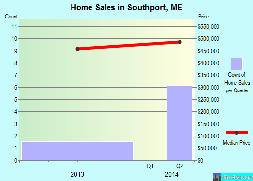 Southport,ME real estate house value index trend