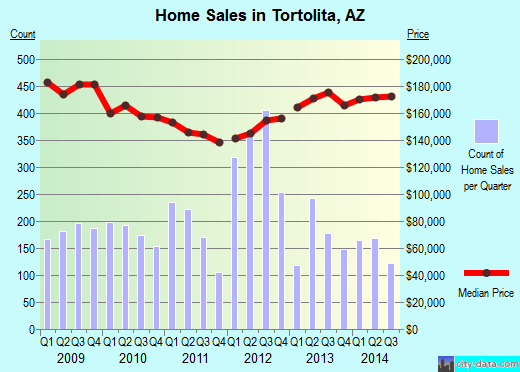 Tortolita,AZ real estate house value index trend