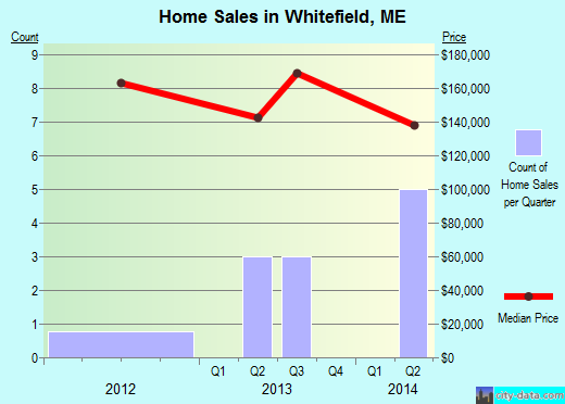 Whitefield,ME real estate house value index trend