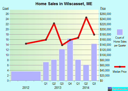 Wiscasset,ME real estate house value index trend