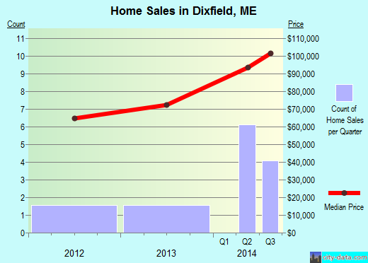 Dixfield,ME real estate house value index trend