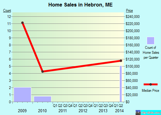 Hebron,ME real estate house value index trend