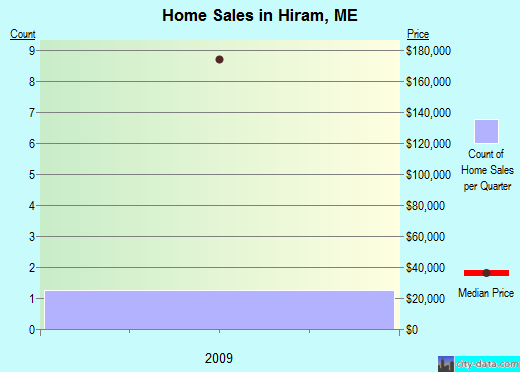 Hiram,ME real estate house value index trend