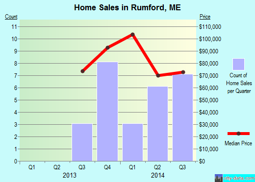 Rumford,ME real estate house value index trend