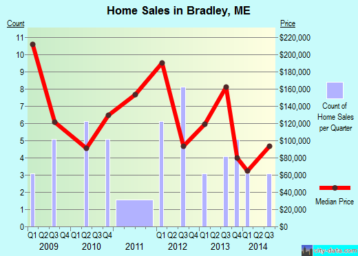 Bradley,ME real estate house value index trend