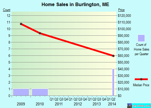 Burlington,ME real estate house value index trend