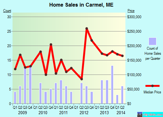 Carmel,ME index of house prices