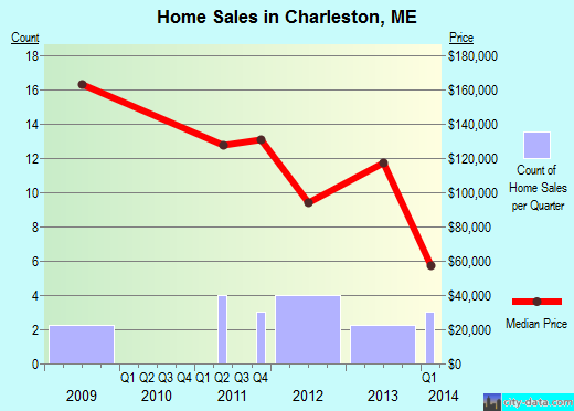 Charleston,ME real estate house value index trend