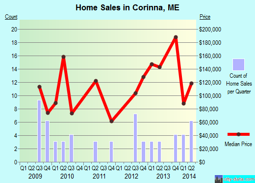 Corinna,ME real estate house value index trend