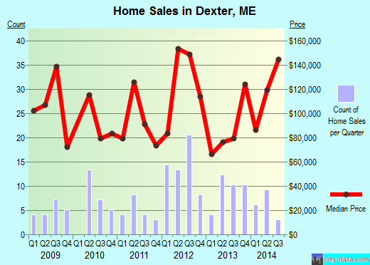 Dexter,ME real estate house value index trend