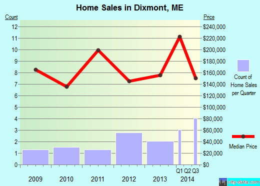 Dixmont,ME real estate house value index trend