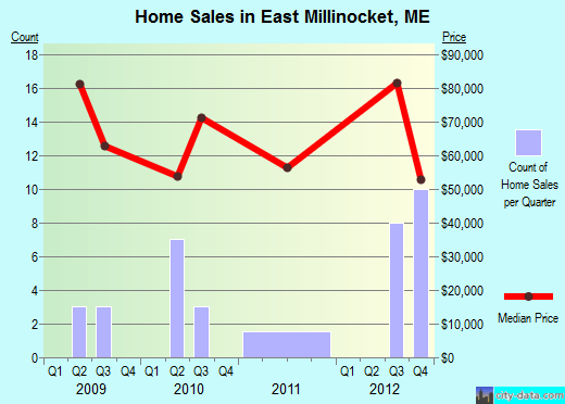 East Millinocket,ME real estate house value index trend