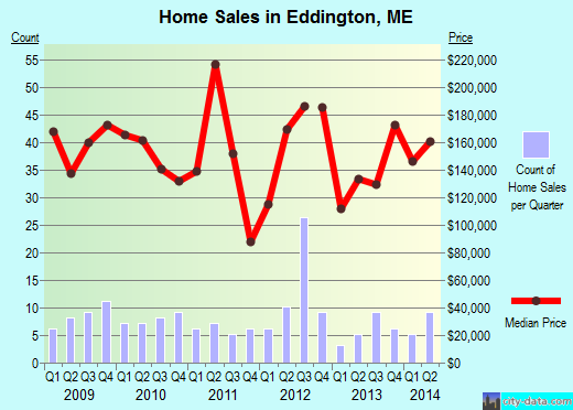 Eddington,ME real estate house value index trend