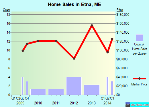 Etna,ME real estate house value index trend