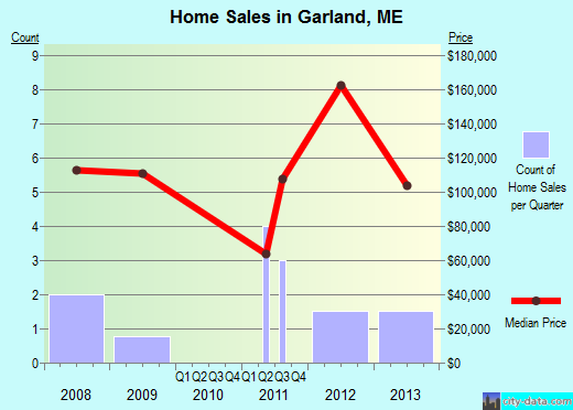 Garland,ME real estate house value index trend